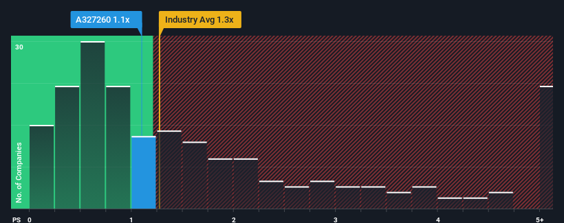 ps-multiple-vs-industry