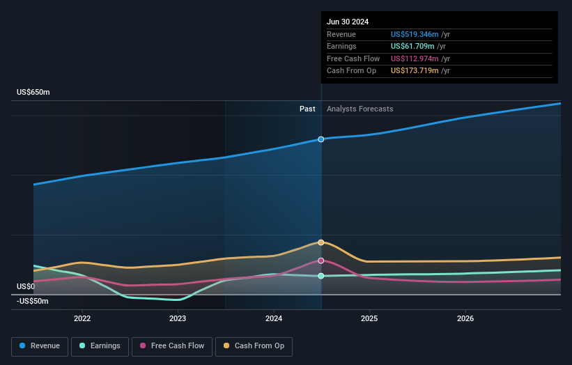 Profit and sales growth