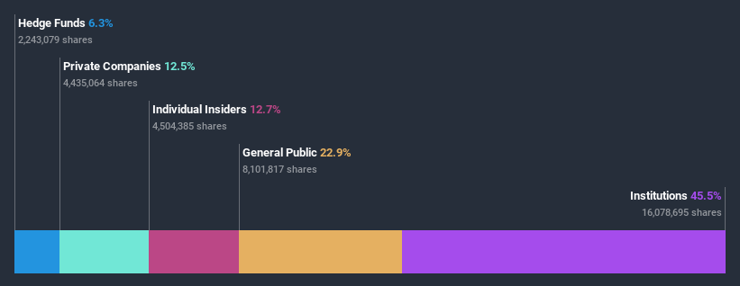 ownership-breakdown