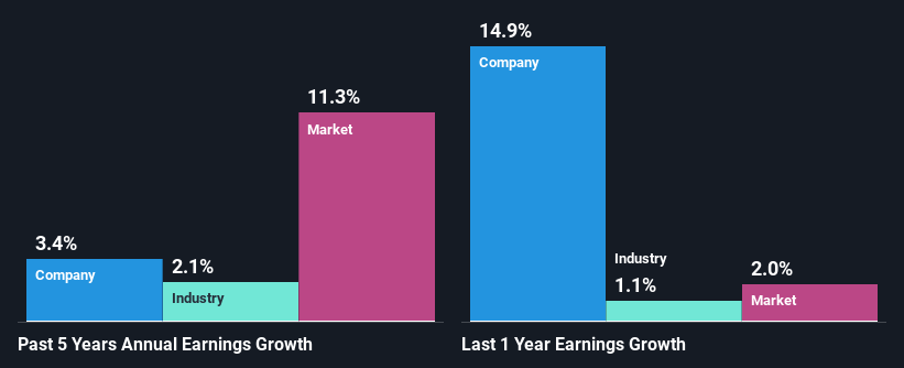 past-earnings-growth