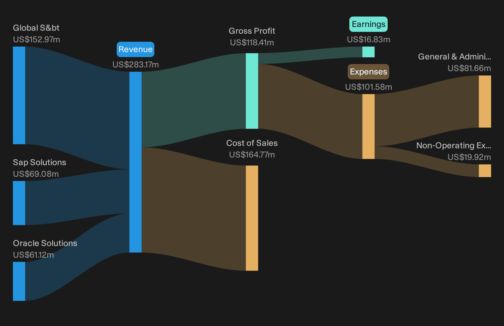 NasdaqGS:HCKT Revenue & Expenses Breakdown as at Sep 2026