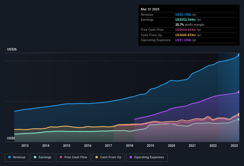 earnings-and-revenue-history