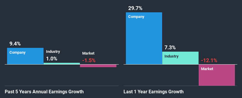 past-earnings-growth