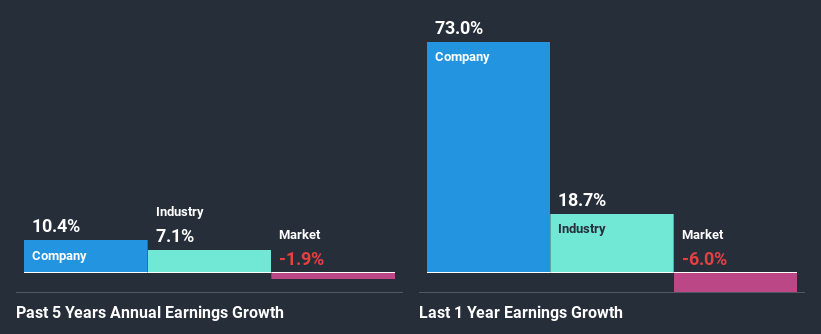 past-earnings-growth