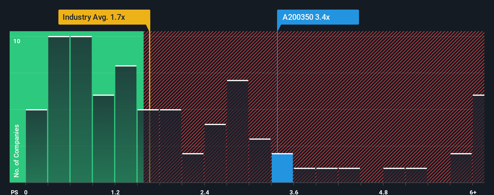 ps-multiple-vs-industry