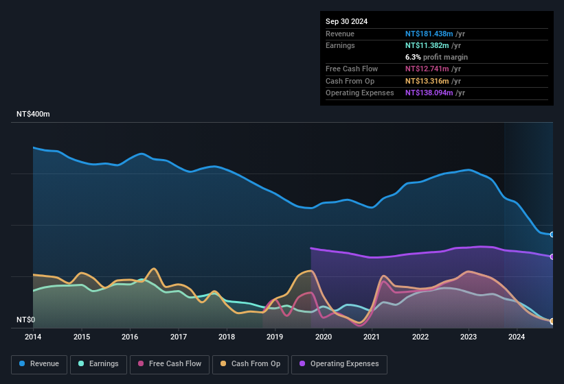 earnings-and-revenue-history