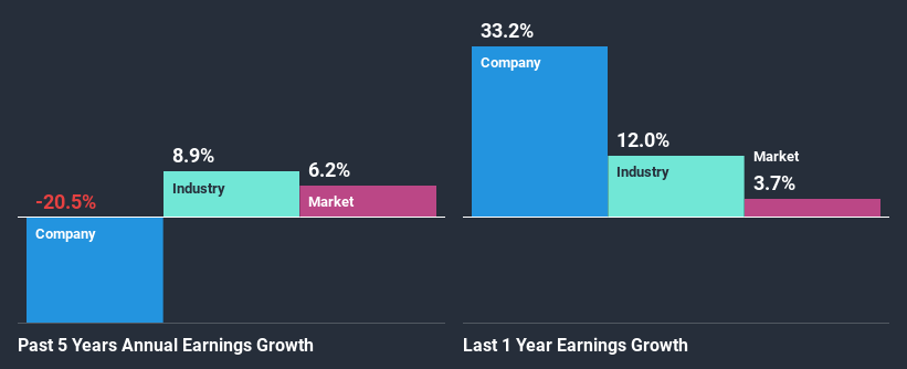 past-earnings-growth