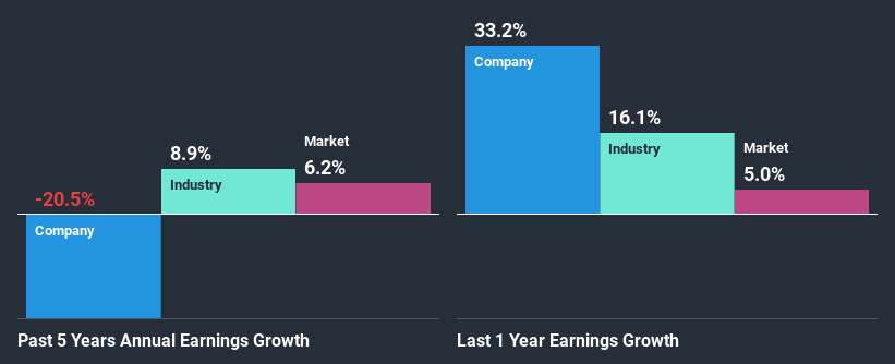 past-earnings-growth