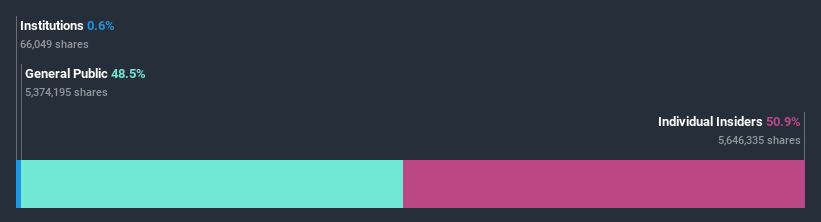 ownership-breakdown