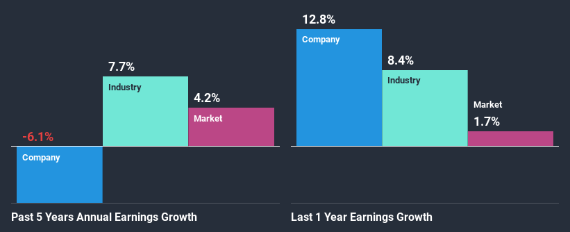 past-earnings-growth