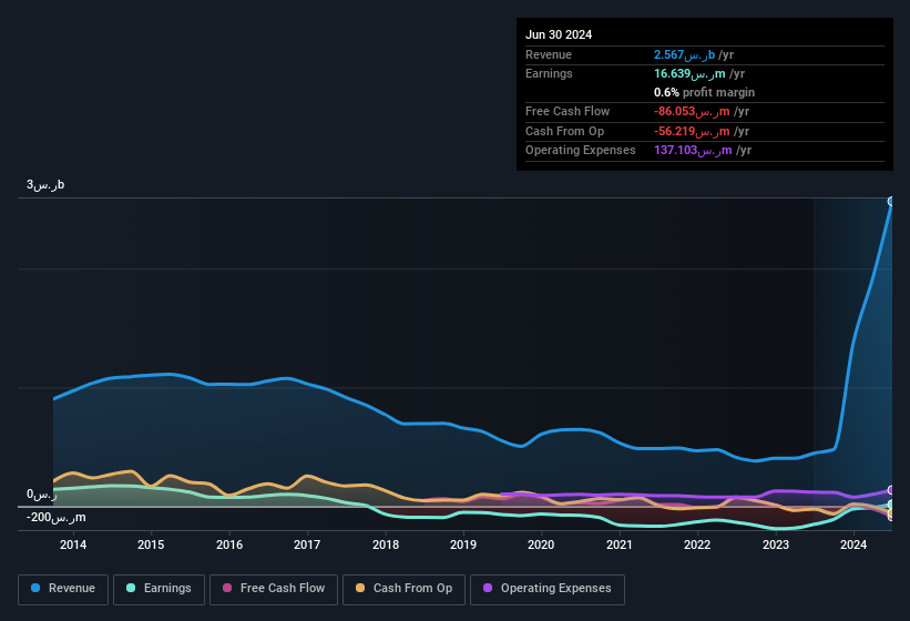 earnings-and-revenue-history