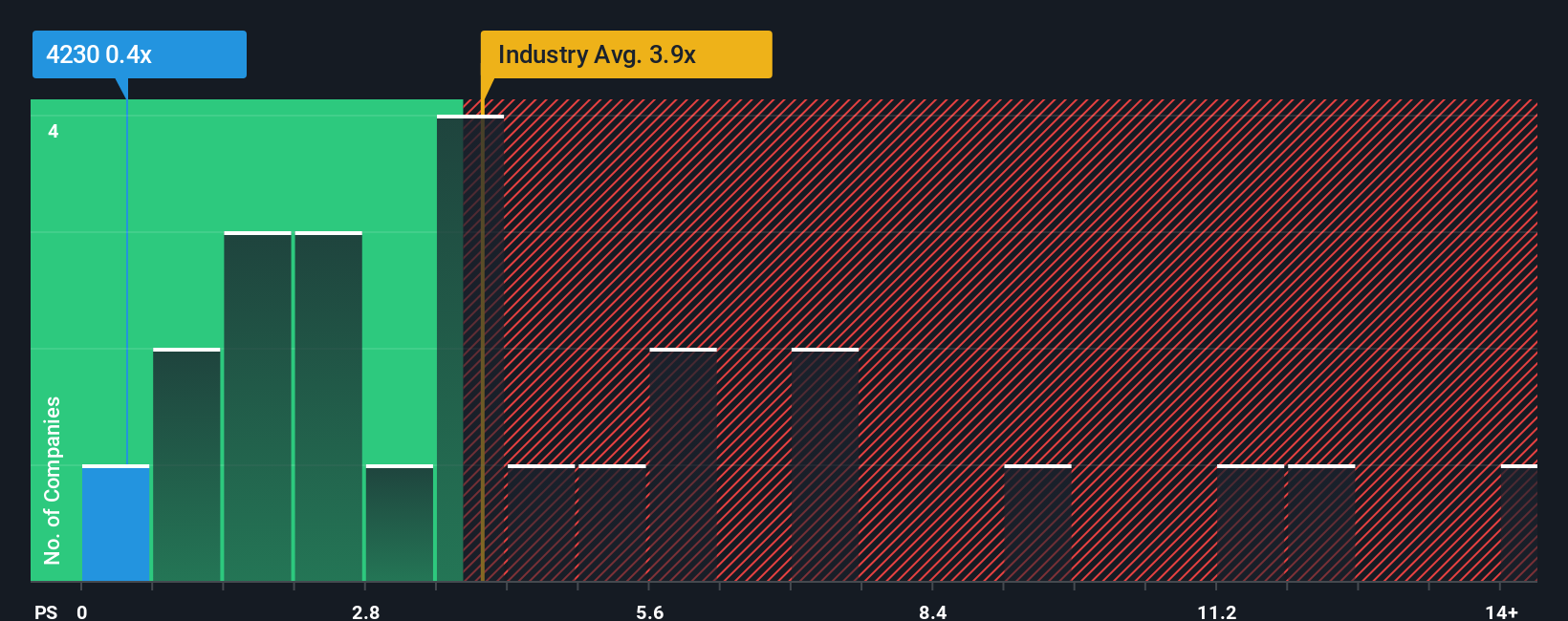 ps-multiple-vs-industry