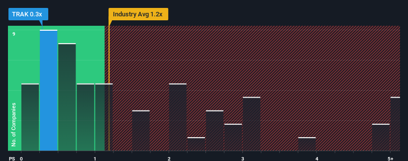 ps-multiple-vs-industry