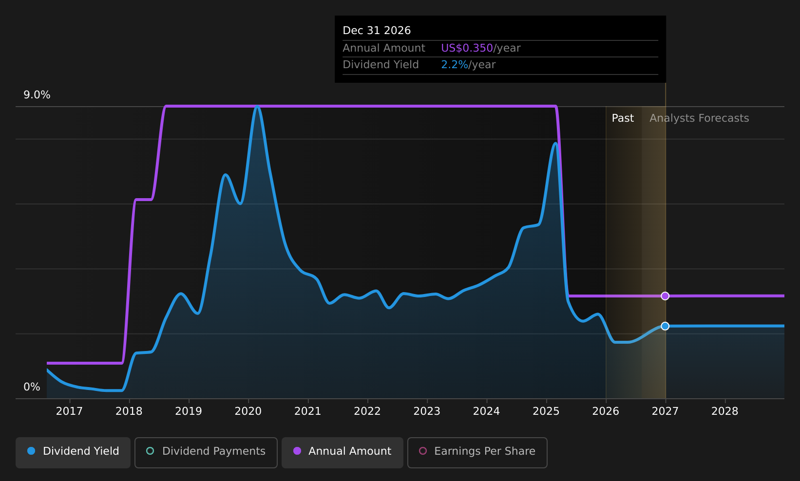 historic-dividend
