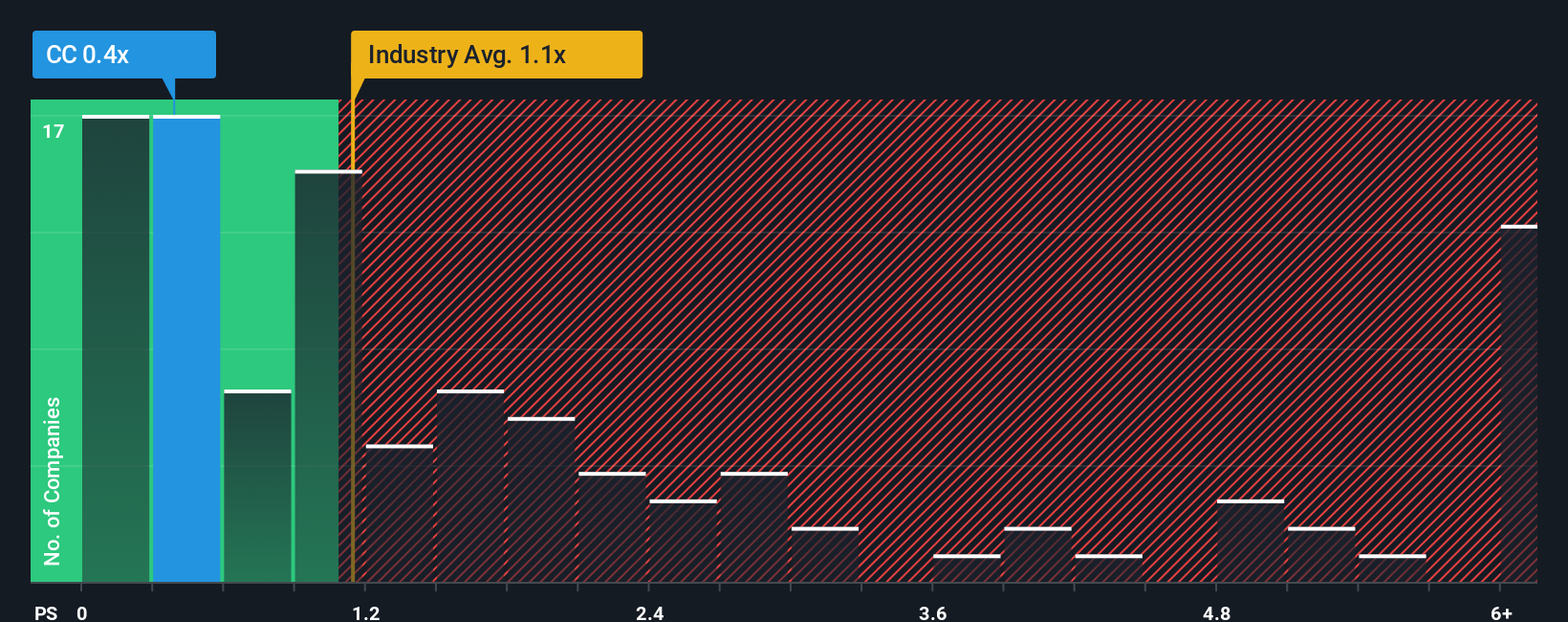 ps-multiple-vs-industry