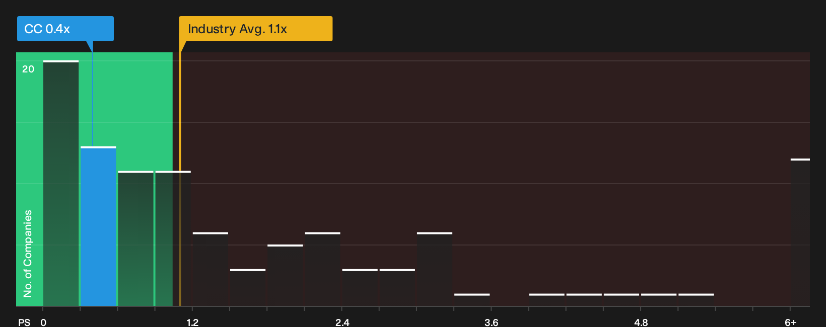 NYSE:CC P/S Ratio as at Sep 2026