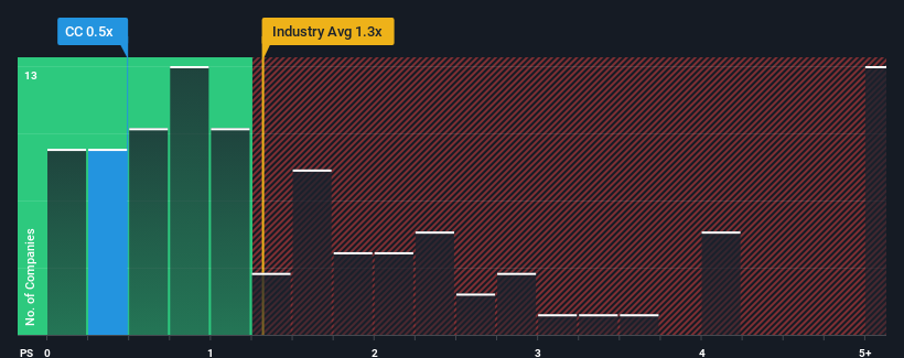 ps-multiple-vs-industry