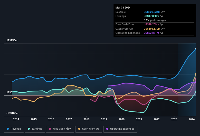 earnings-and-revenue-history