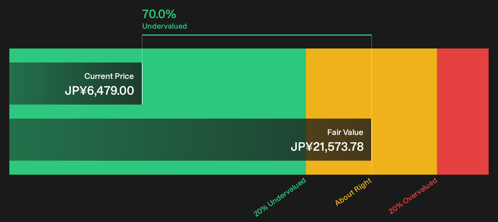 3994 Discounted Cash Flow as at Oct 2026