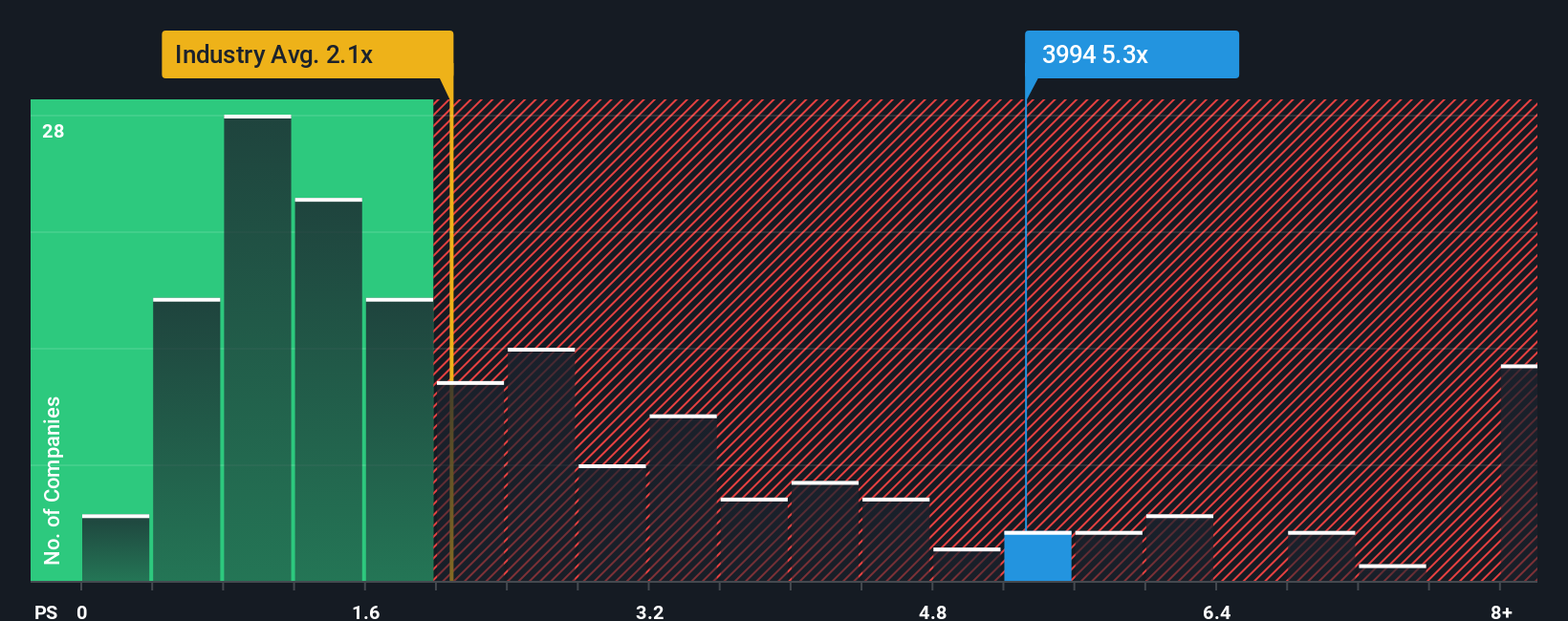 ps-multiple-vs-industry
