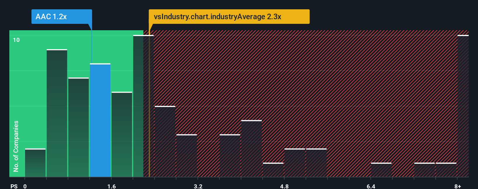ps-multiple-vs-industry