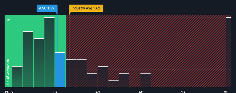 ps-multiple-vs-industry