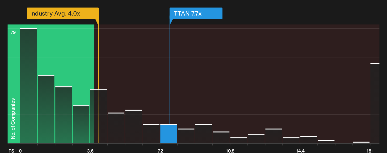 NasdaqGS:TTAN P/S Ratio as at Sep 2026