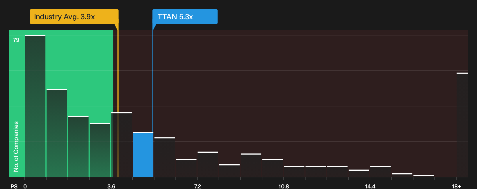 NasdaqGS:TTAN P/S Ratio as at Sep 2026