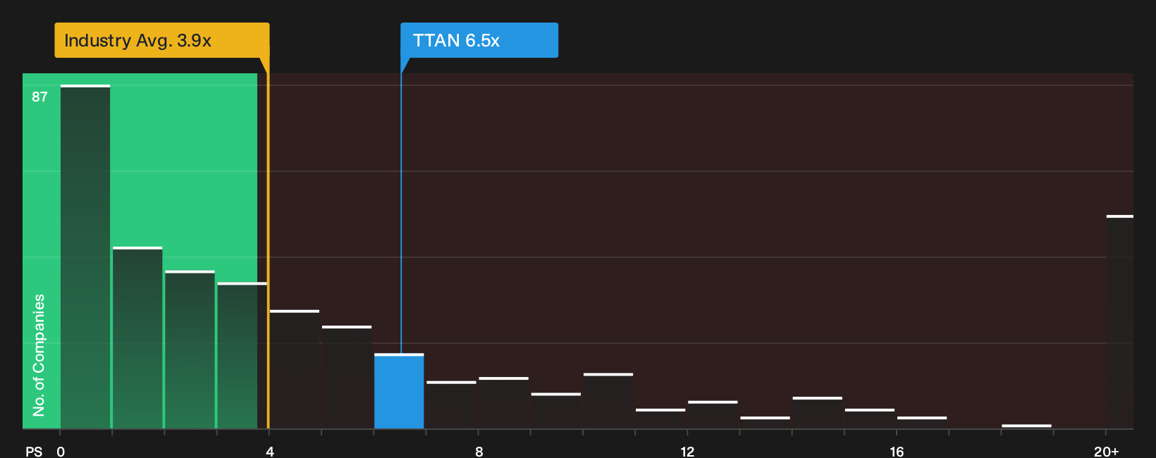 NasdaqGS:TTAN P/S Ratio as at Oct 2026