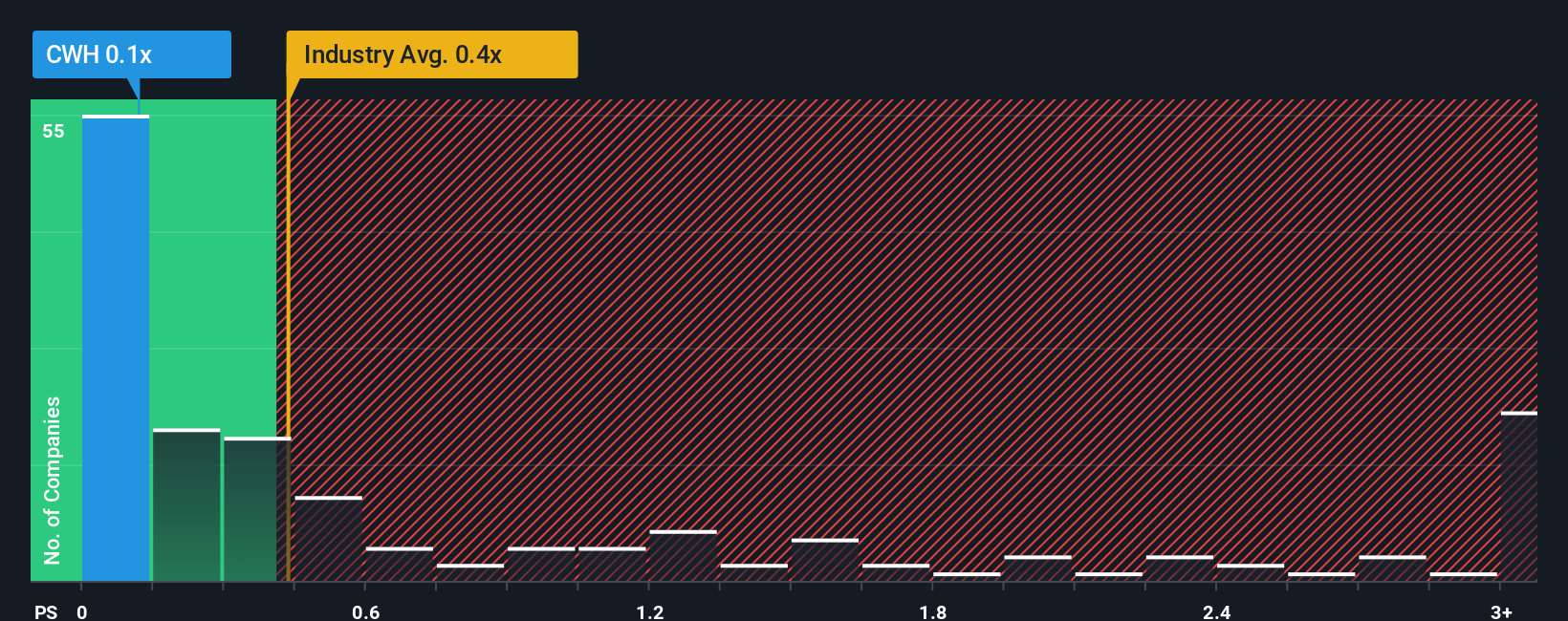 ps-multiple-vs-industry