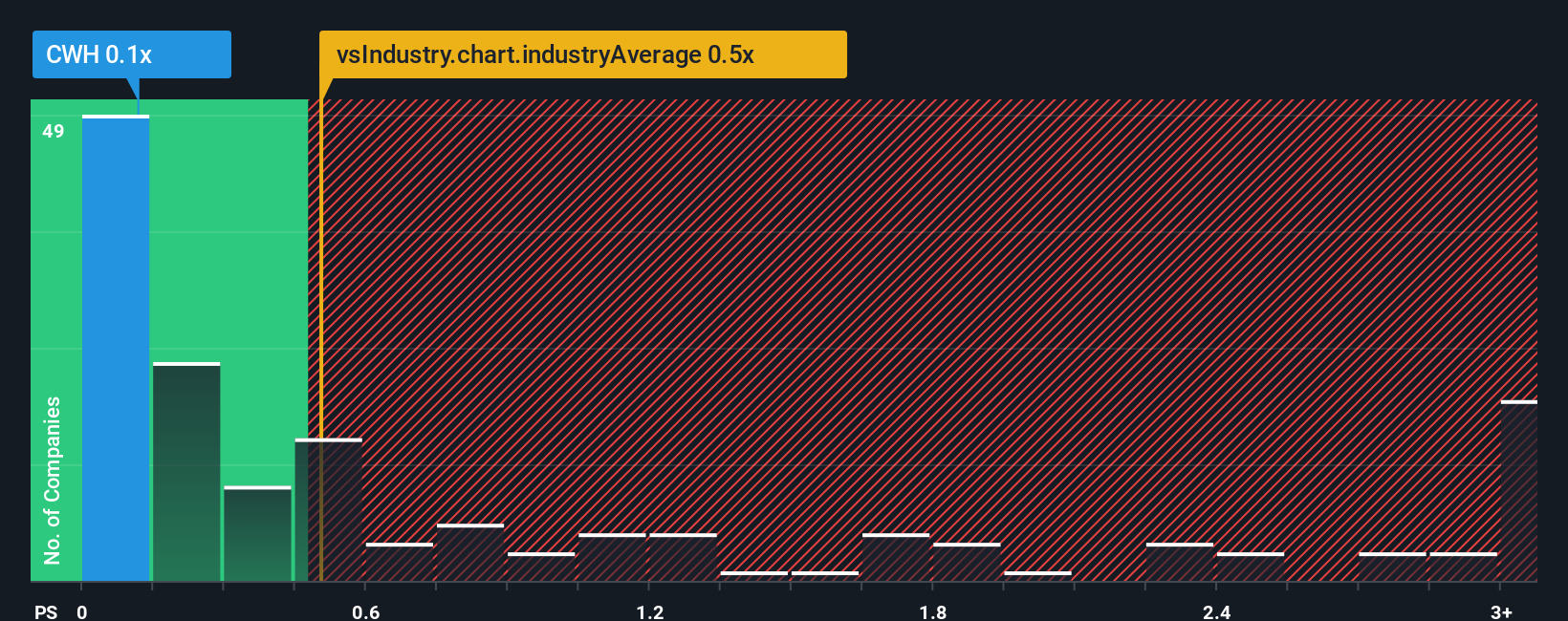 ps-multiple-vs-industry