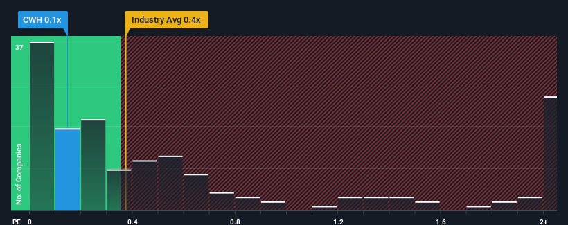 ps-multiple-vs-industry