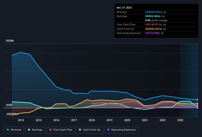 earnings-and-revenue-history