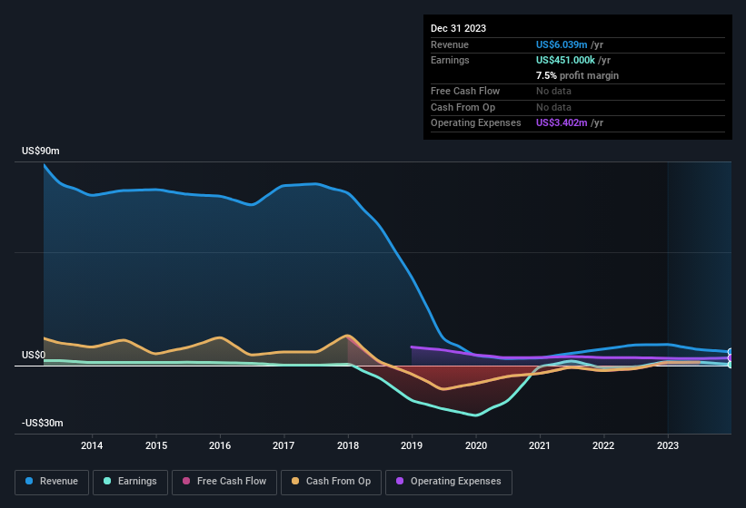 earnings-and-revenue-history