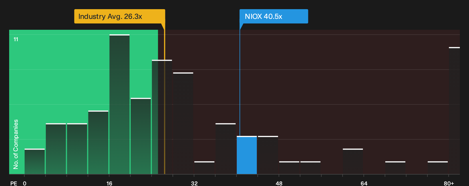 AIM:NIOX P/E Ratio as at Oct 2026