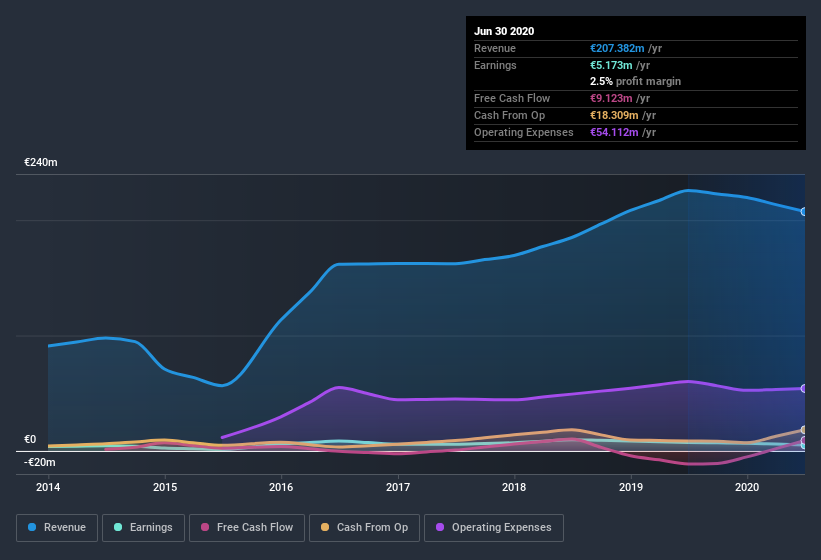 earnings-and-revenue-history