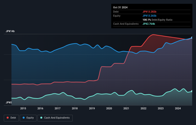 debt-equity-history-analysis