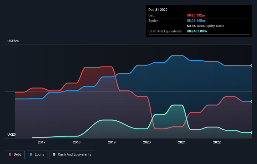 debt-equity-history-analysis