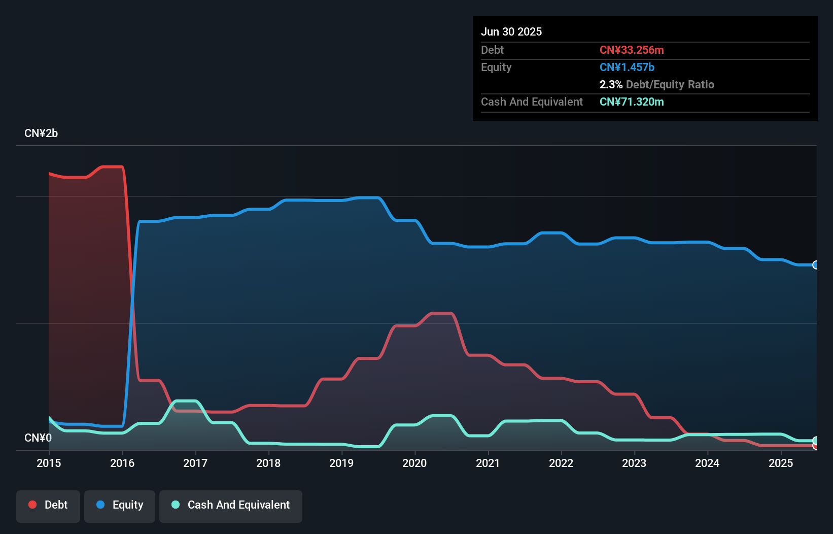 debt-equity-history-analysis