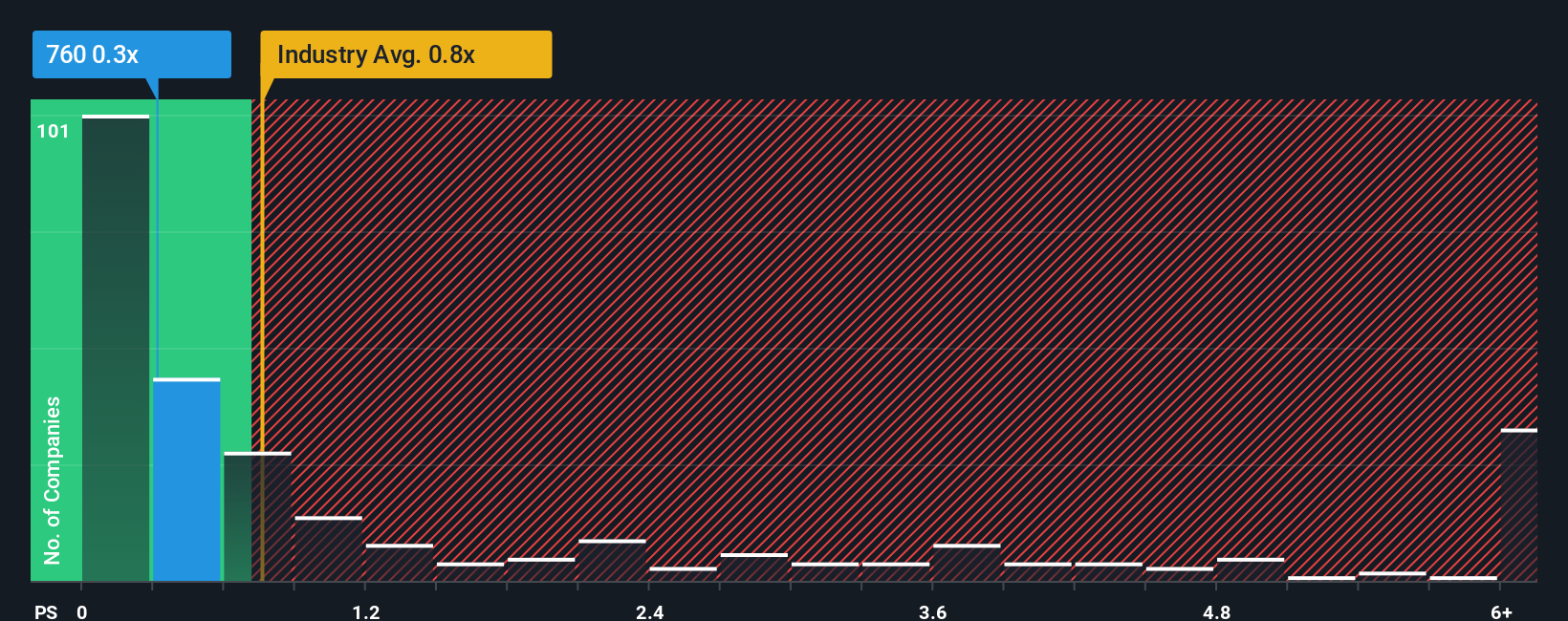 ps-multiple-vs-industry