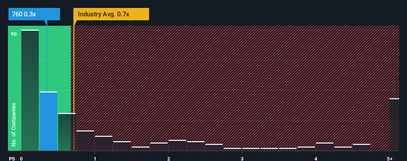 ps-multiple-vs-industry