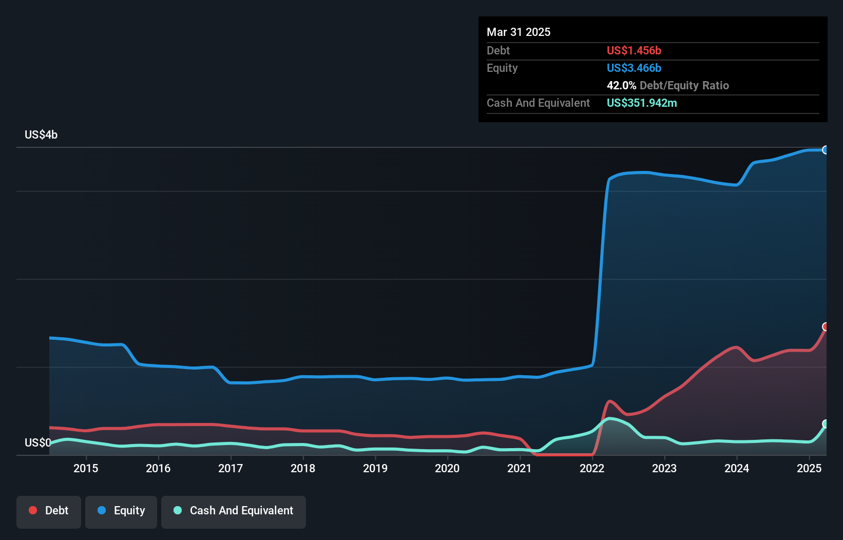 debt-equity-history-analysis