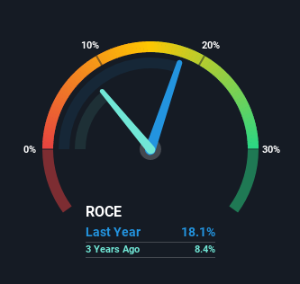 roce
