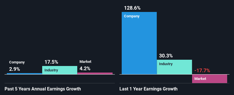 past-earnings-growth