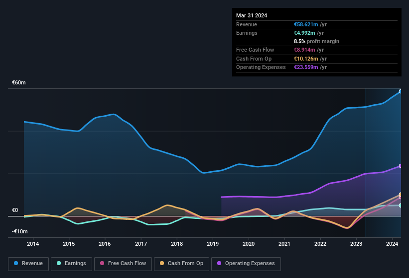 earnings-and-revenue-history