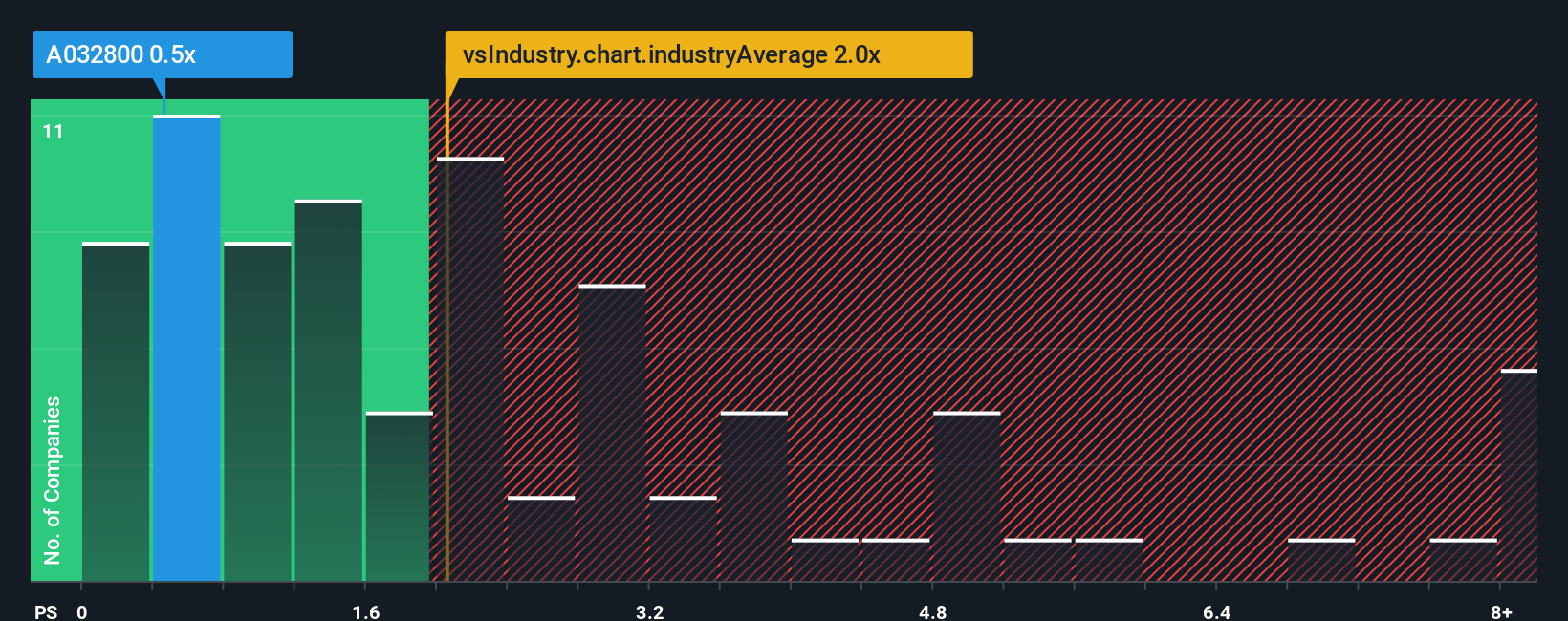 ps-multiple-vs-industry