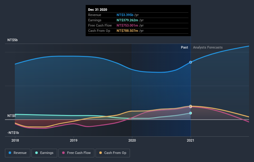 earnings-and-revenue-growth