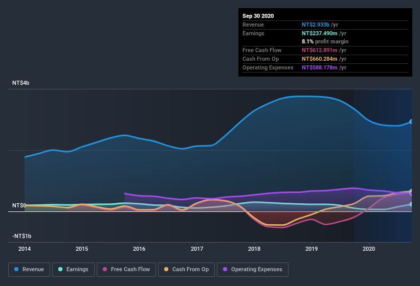 earnings-and-revenue-history