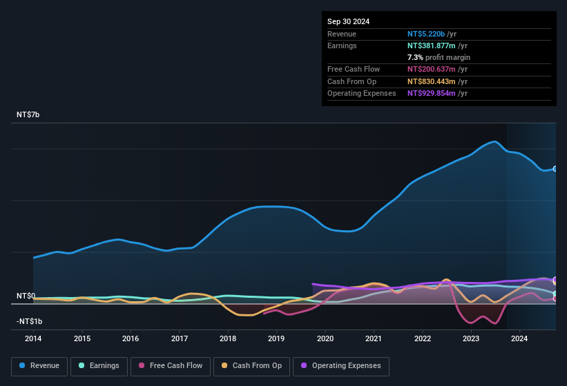 earnings-and-revenue-history