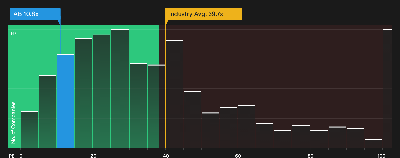 NYSE:AB P/E Ratio as at Sep 2026